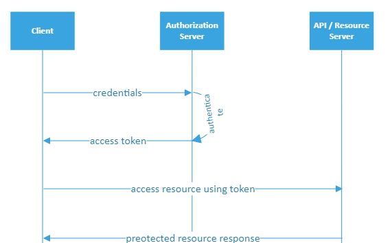 OAuth 2.0 in AL